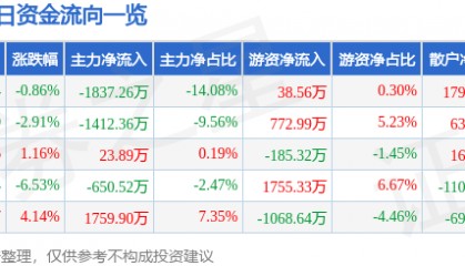股票行情快报:航天晨光(600501)12月26日主力资金净卖出1837.26万元