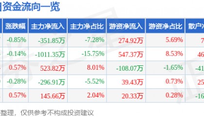 股票行情快报:七匹狼(002029)7月28日主力资金净卖出351.85万元