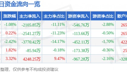 股票行情快报:浙江建投(002761)2月27日主力资金净卖出2105.85万元