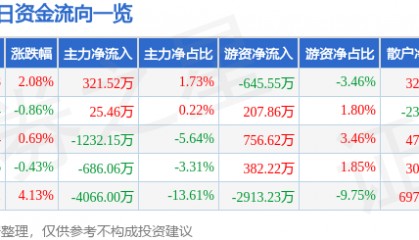 股票行情快报:潞安环能(601699)4月14日主力资金净买入321.52万元