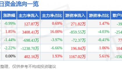 股票行情快报:华海药业(600521)12月9日主力资金净买入127.87万元