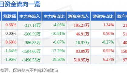 股票行情快报:浙江建投(002761)4月3日主力资金净卖出317.14万元