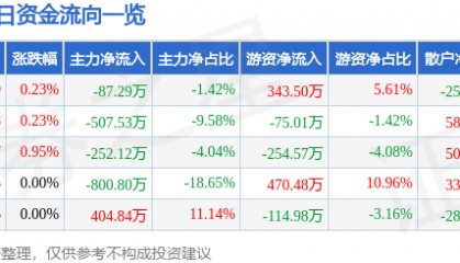 股票行情快报:新疆天业(600075)7月4日主力资金净卖出87.29万元