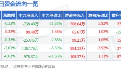 股票行情快报:三峡新材(600293)7月18日主力资金净卖出738.48万元