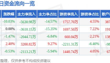 股票行情快报:川能动力(000155)4月7日主力资金净卖出5630.98万元