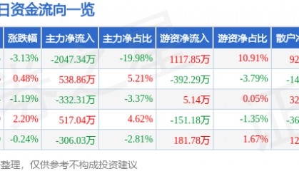 股票行情快报:宁波建工(601789)1月10日主力资金净卖出2047.34万元