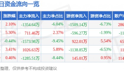 股票行情快报:佳都科技(600728)2月6日主力资金净卖出1354.64万元
