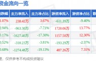 股票行情快报:国际实业(000159)8月1日主力资金净买入238.42万元