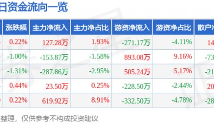股票行情快报:陕西能源(001286)5月26日主力资金净买入127.28万元