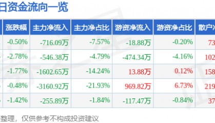 股票行情快报:中材节能(603126)1月23日主力资金净卖出716.09万元