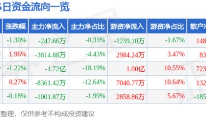 股票行情快报:XD陕西煤(601225)1月17日主力资金净卖出247.66万元