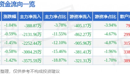 股票行情快报:黑芝麻(000716)3月25日主力资金净卖出388.87万元