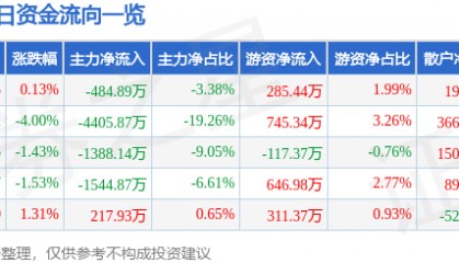 股票行情快报:厦门港务(000905)6月20日主力资金净卖出484.89万元