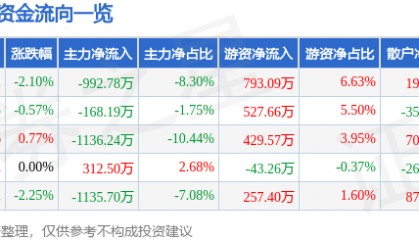 股票行情快报:九州通(600998)12月31日主力资金净卖出992.78万元