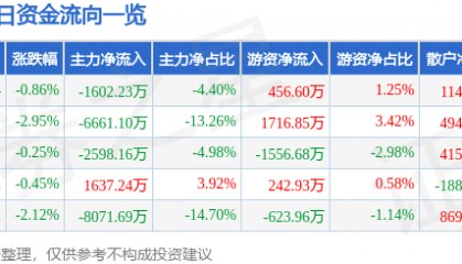 股票行情快报:奥普光电(002338)5月23日主力资金净卖出1602.23万元