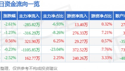 股票行情快报:百大集团(600865)6月19日主力资金净卖出285.82万元