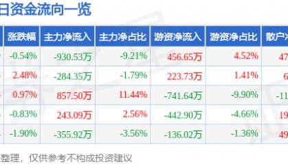 股票行情快报:万达信息(300168)6月6日主力资金净卖出930.53万元