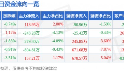 股票行情快报:宏润建设(002062)2月20日主力资金净买入113.95万元