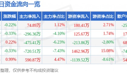 股票行情快报:陕西能源(001286)5月15日主力资金净买入74.89万元
