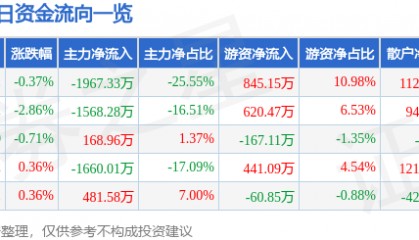 股票行情快报:珠海中富(000659)7月16日主力资金净卖出1967.33万元