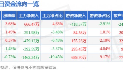 股票行情快报:珠海中富(000659)9月8日主力资金净买入666.47万元