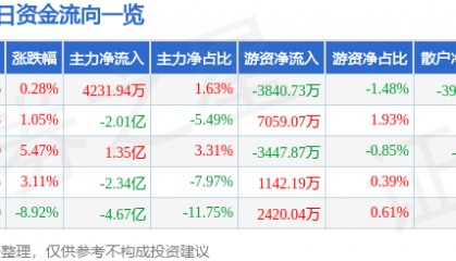 股票行情快报:中科曙光(603019)4月11日主力资金净买入4231.94万元