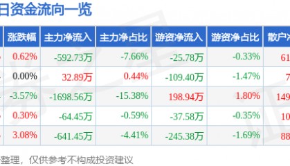 股票行情快报:天桥起重(002523)4月18日主力资金净卖出592.73万元