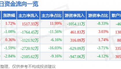 股票行情快报:辉煌科技(002296)4月2日主力资金净买入1517.33万元