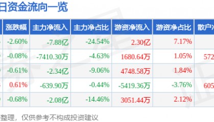 股票行情快报:长安汽车(000625)8月27日主力资金净卖出7.88亿元