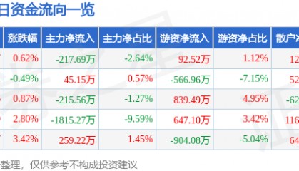 股票行情快报:浙江建投(002761)4月14日主力资金净卖出217.69万元