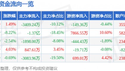 股票行情快报:动力源(600405)8月28日主力资金净卖出3409.24万元