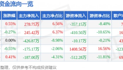 股票行情快报:富安娜(002327)8月15日主力资金净买入278.75万元