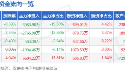 股票行情快报:动力源(600405)8月22日主力资金净卖出3083.96万元