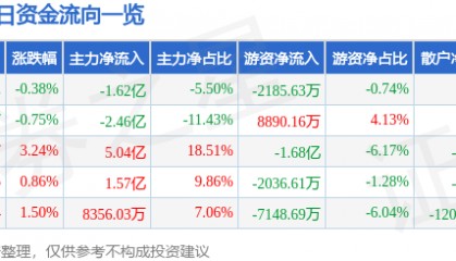 股票行情快报:长安汽车(000625)7月30日主力资金净卖出1.62亿元