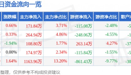 股票行情快报:三峡新材(600293)9月5日主力资金净买入171.84万元