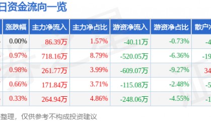 股票行情快报:三峡新材(600293)9月10日主力资金净买入86.39万元