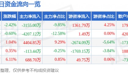 股票行情快报:川能动力(000155)2月27日主力资金净卖出3155.00万元