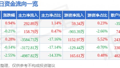 股票行情快报:奥普光电(002338)6月16日主力资金净买入292.89万元