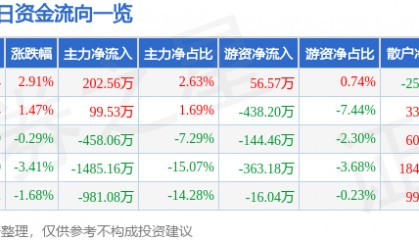 股票行情快报:天桥起重(002523)6月24日主力资金净买入202.56万元