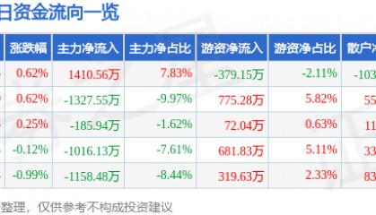 股票行情快报:厦门港务(000905)7月2日主力资金净买入1410.56万元