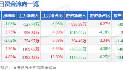 股票行情快报:华联控股(000036)8月26日主力资金净卖出527.74万元