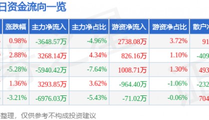 股票行情快报:焦点科技(002315)12月19日主力资金净卖出3648.57万元