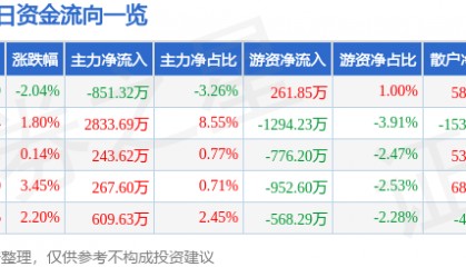 股票行情快报:同方股份(600100)5月9日主力资金净卖出851.32万元