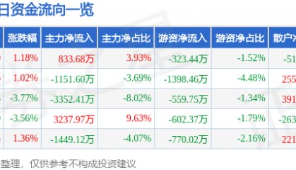 股票行情快报:黑猫股份(002068)3月5日主力资金净买入833.68万元