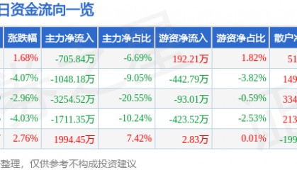 股票行情快报:潍柴重机(000880)12月18日主力资金净卖出705.84万元