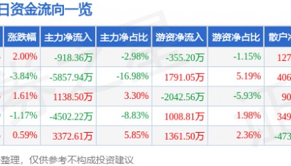 股票行情快报:安泰科技(000969)2月5日主力资金净卖出918.36万元