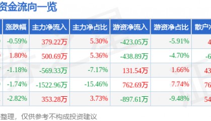 股票行情快报:新华联(000620)4月3日主力资金净买入379.22万元