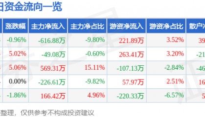股票行情快报:*ST东晶(002199)5月7日主力资金净卖出616.88万元
