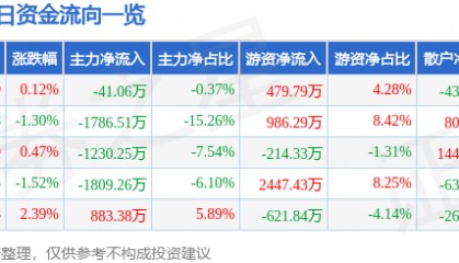 股票行情快报:厦门港务(000905)8月11日主力资金净卖出41.06万元