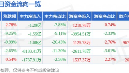 股票行情快报:沃尔核材(002130)4月9日主力资金净卖出1.29亿元